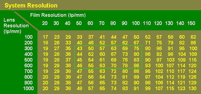 Film Resolution Chart